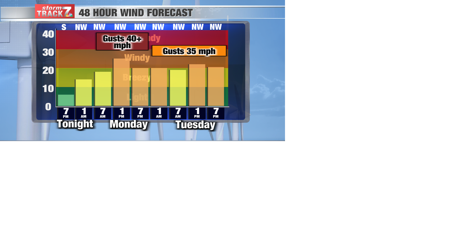 TRACKING: Very windy start to the work week | Forecast | kwwl.com
