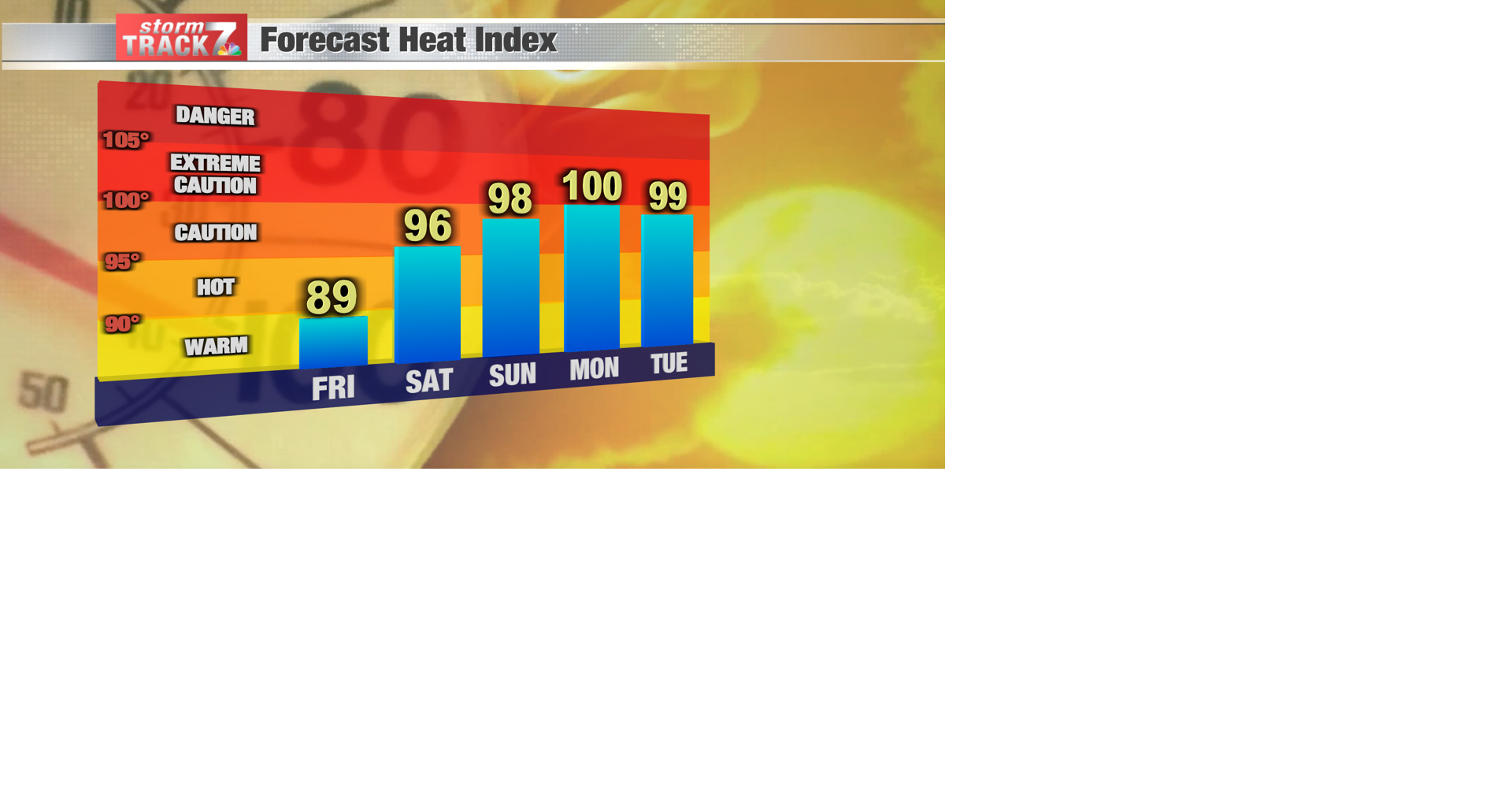 TRACKING: A Gorgeous Week Turns to a Hot Holiday Weekend | Forecast ...