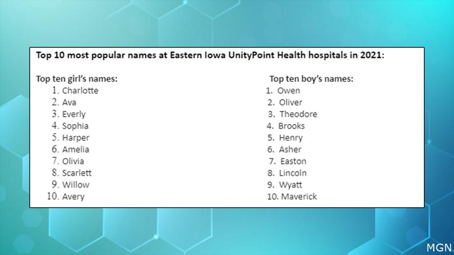 Unitypoint Hospitals Release Top Baby Names In Eastern Iowa For 21 Top Stories Kwwl Com Unitypoint Hospitals Release Top Baby Names In Eastern Iowa For 21 Top Stories Kwwl Com
