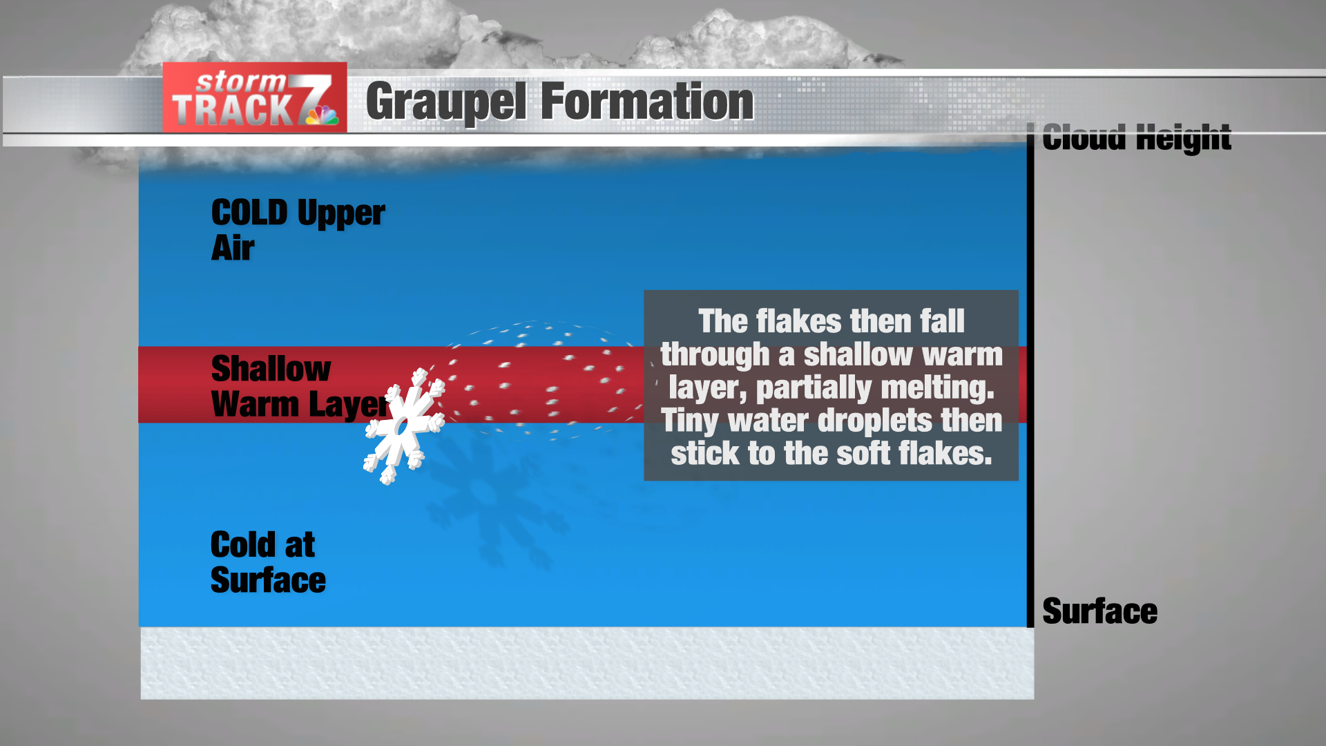 Weather Wonders: Hail Vs Graupel Vs Sleet | Schnack's Weather Blog ...