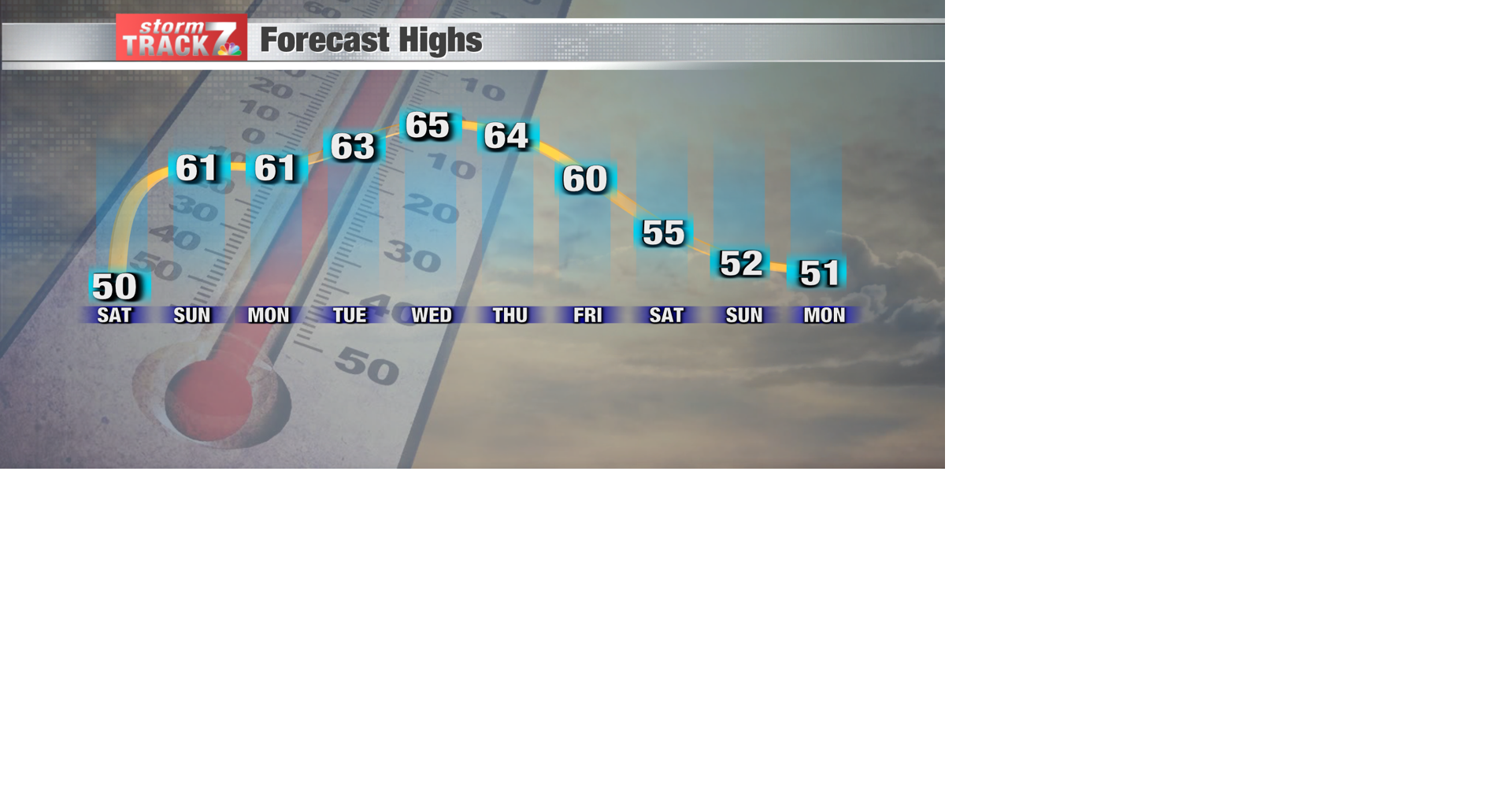TRACKING: Above normal temperatures next week | Forecast | kwwl.com