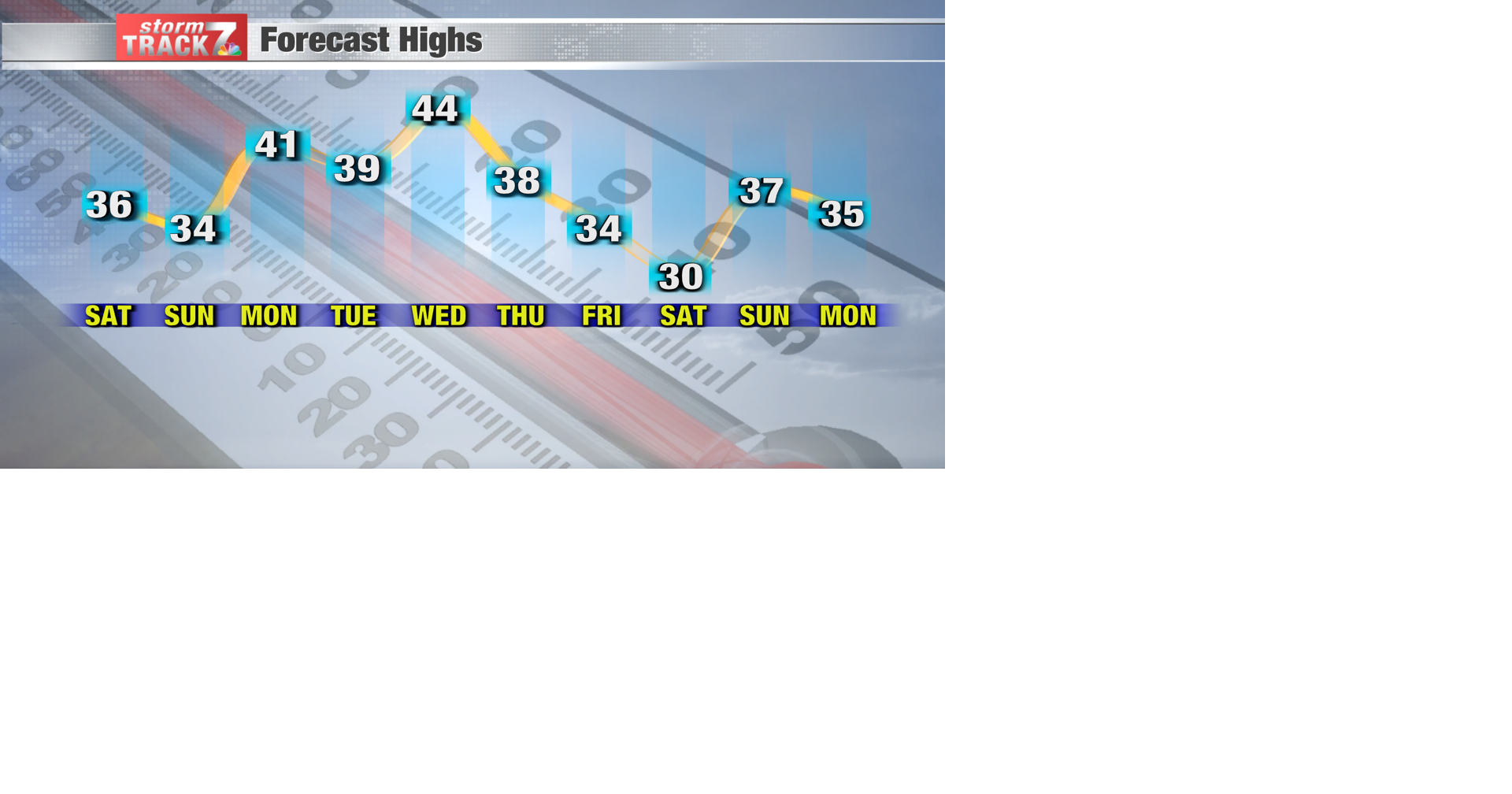 TRACKING The warmer weather is here! Forecast