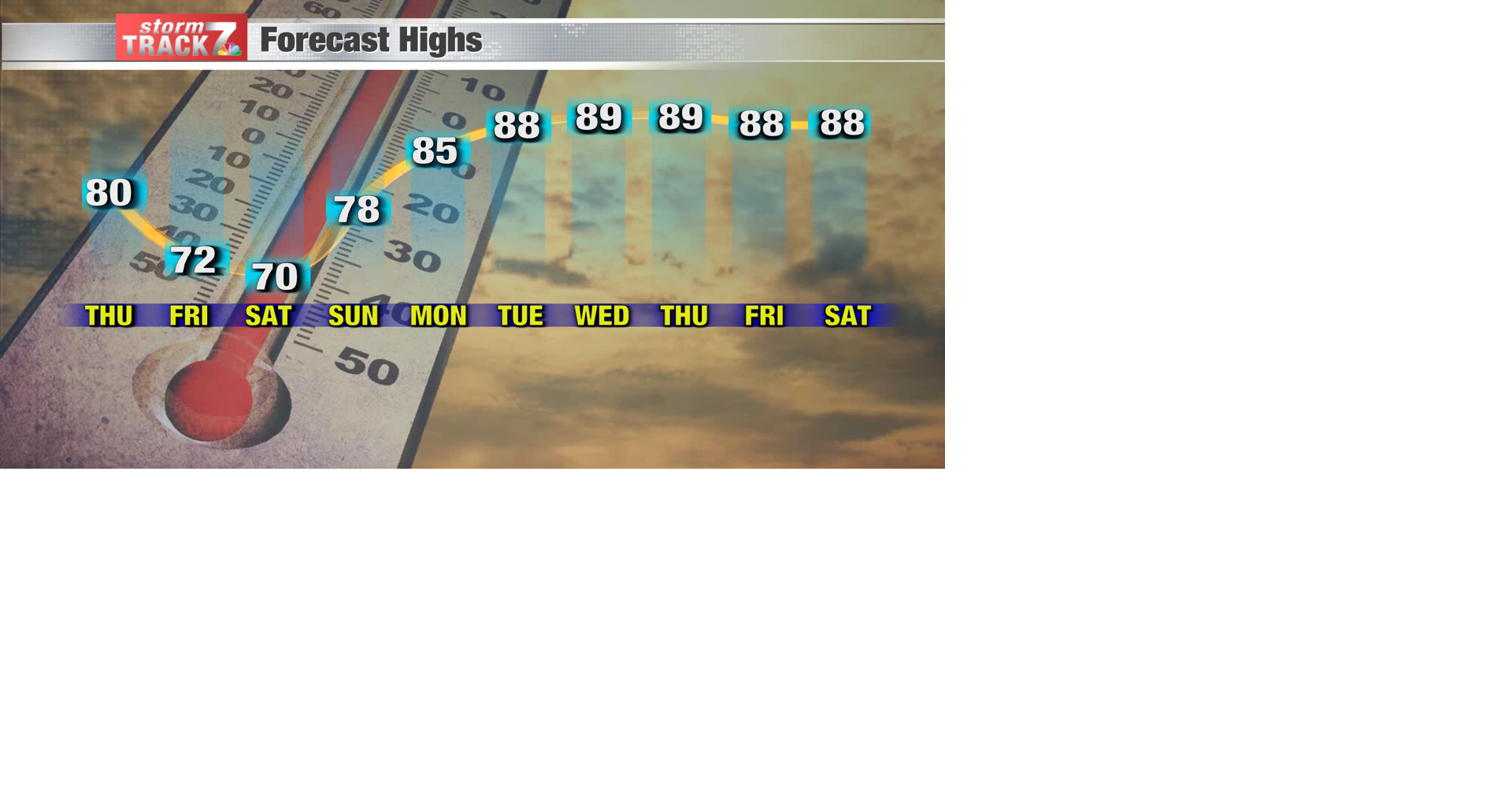 TRACKING: Cooldown for the weekend, dry and warm conditions next week ...