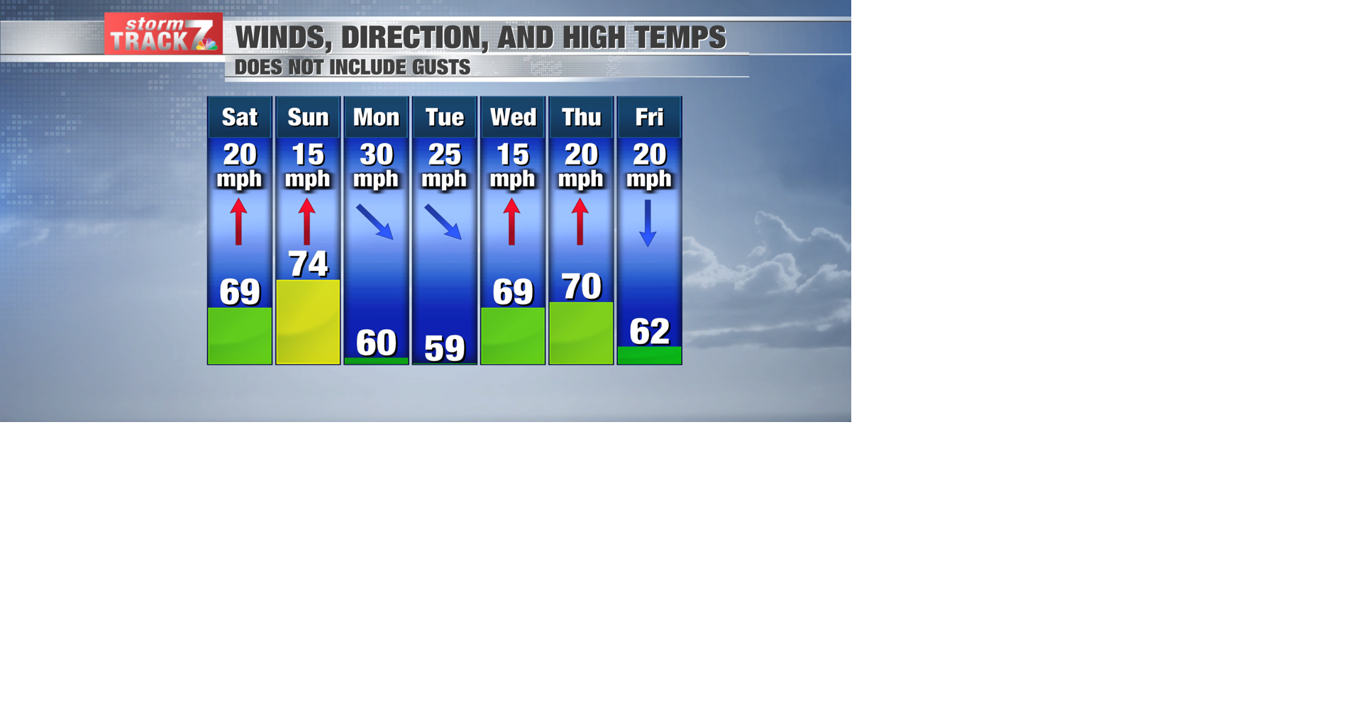 TRACKING: Windy and warm at times the next week | Forecast | kwwl.com