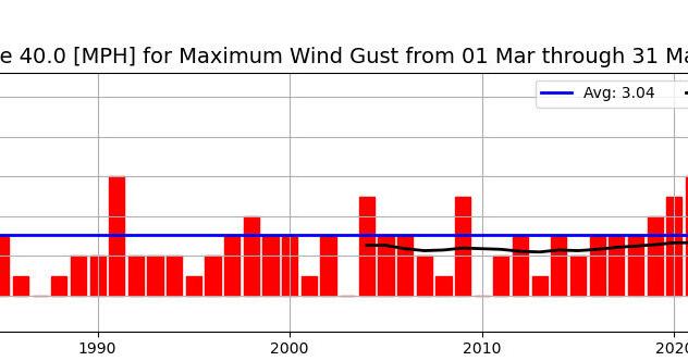 Number of days with peak wind gusts of 40\+ mph