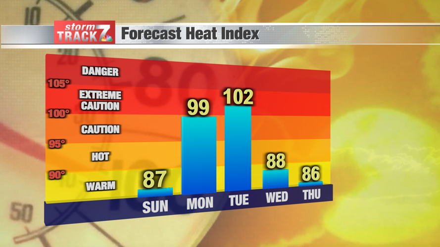 AM Heat Index Forecast - 5 DayManual.png