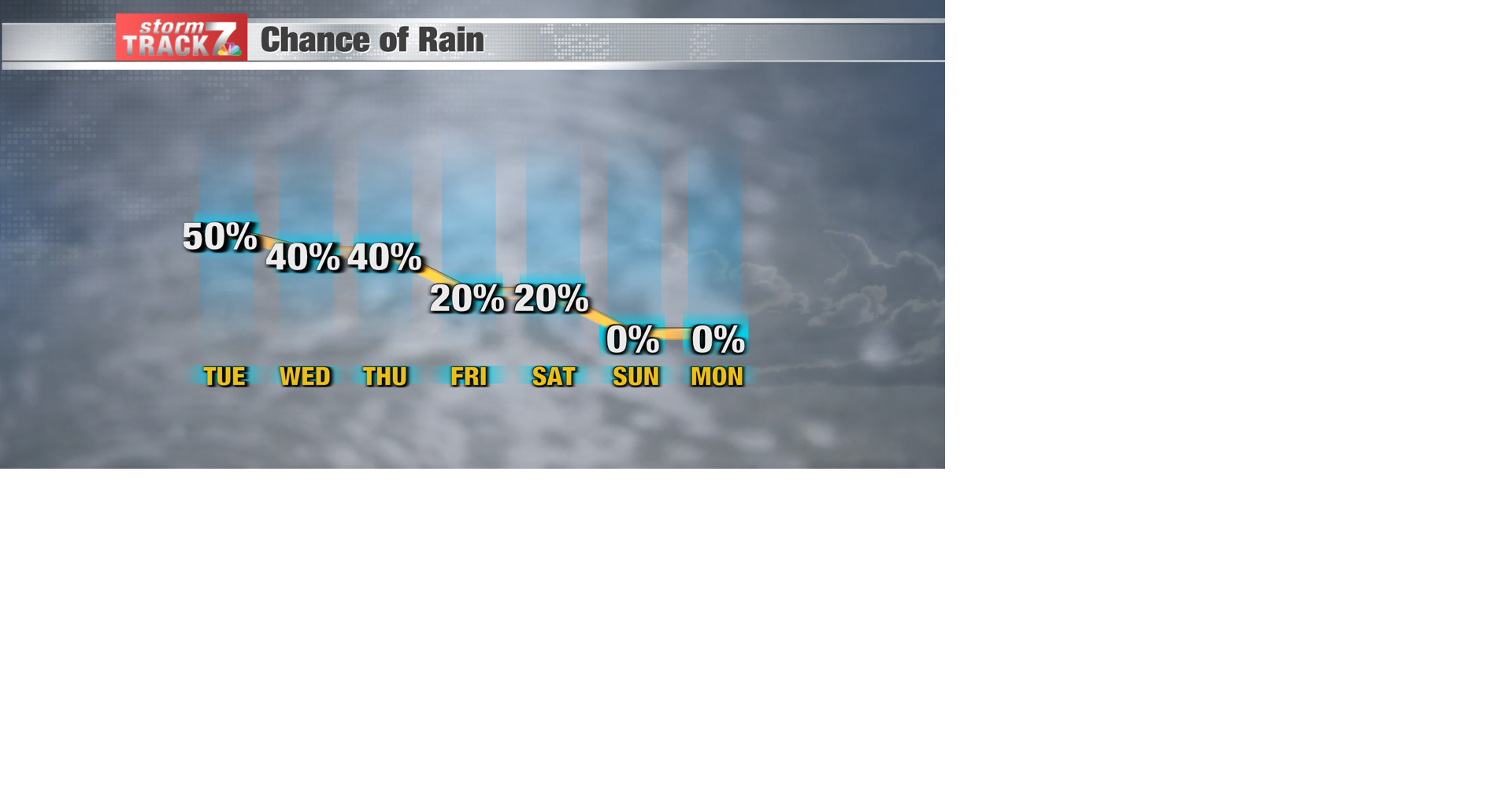 TRACKING: Scattered rain and storm chances this week | Forecast | kwwl.com