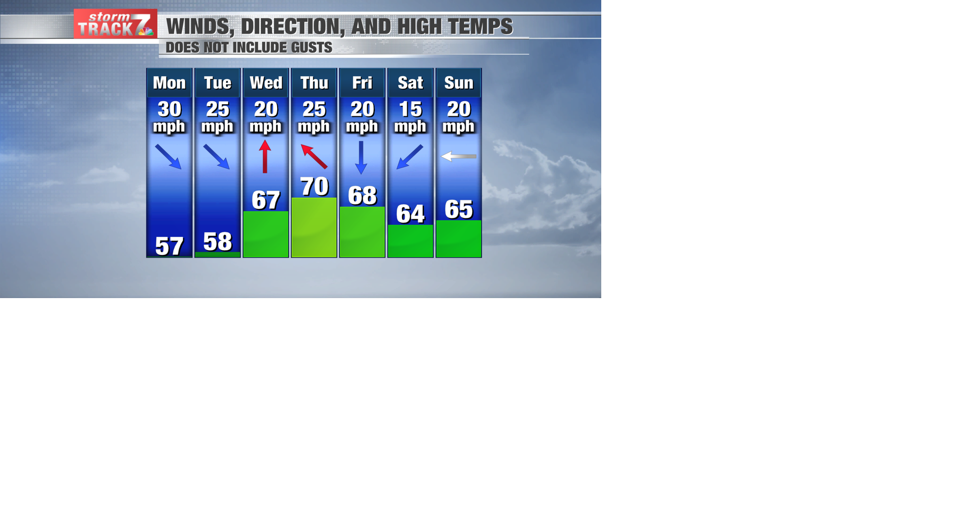 TRACKING: An exceptionally windy week | Forecast | kwwl.com