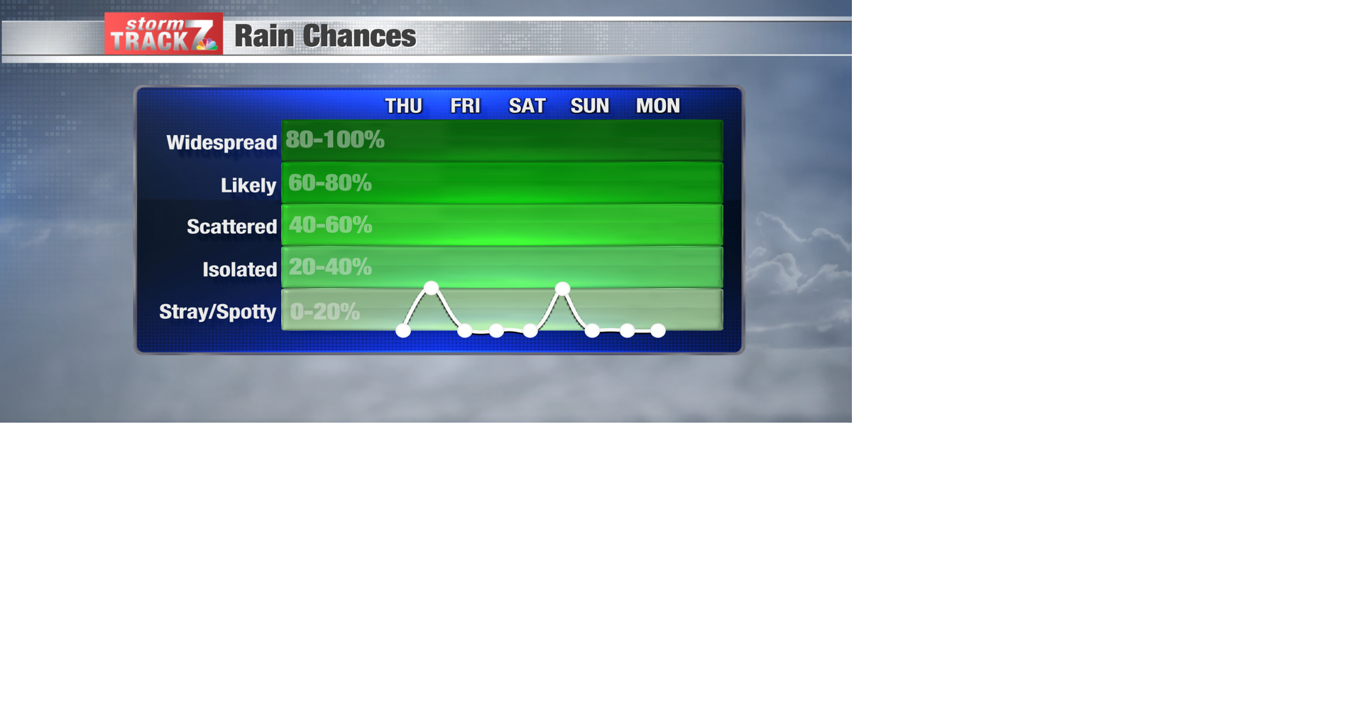TRACKING: A couple of limited rain chances now in the forecast ...