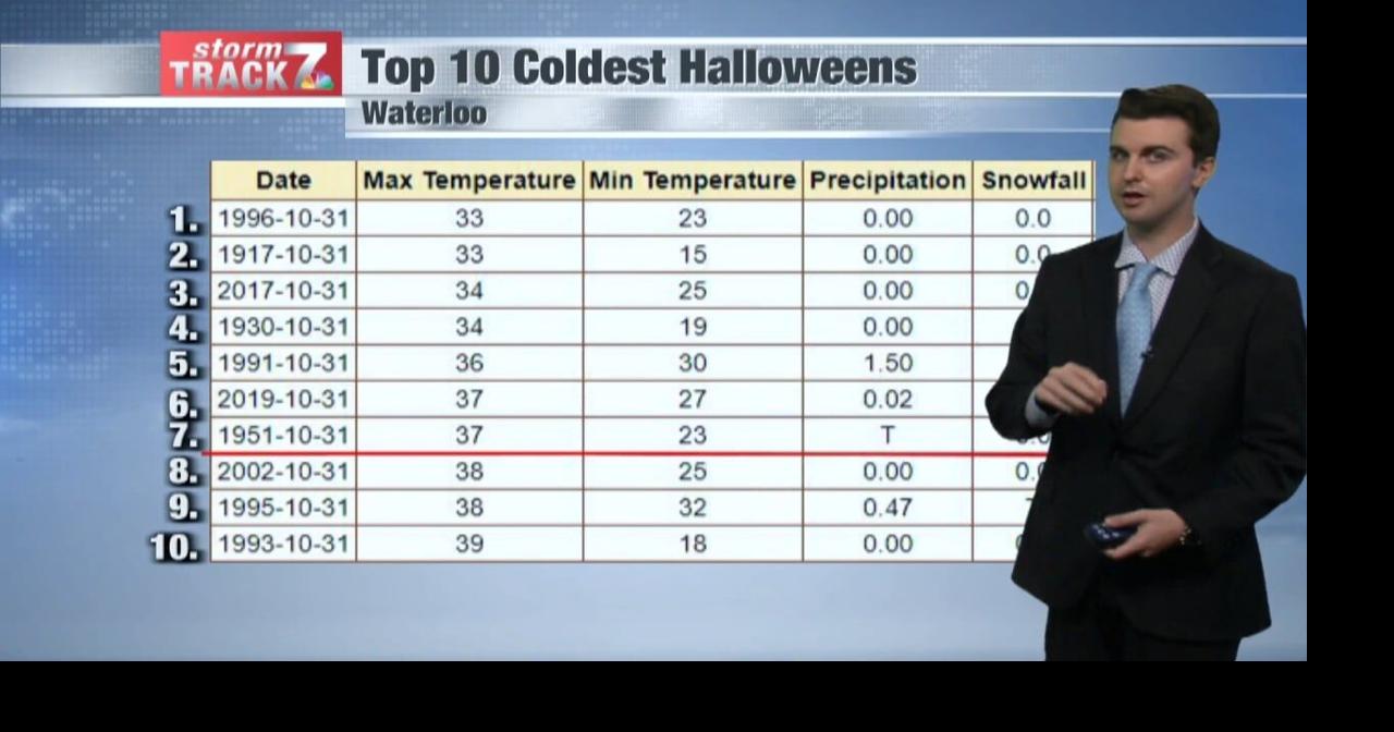 Top 10 coldest Halloween holidays in Waterloo history Weather