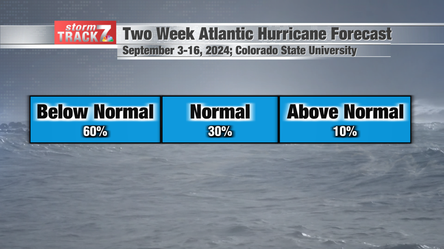 The Atlantic hurricane season going through an unusually quiet stretch ...