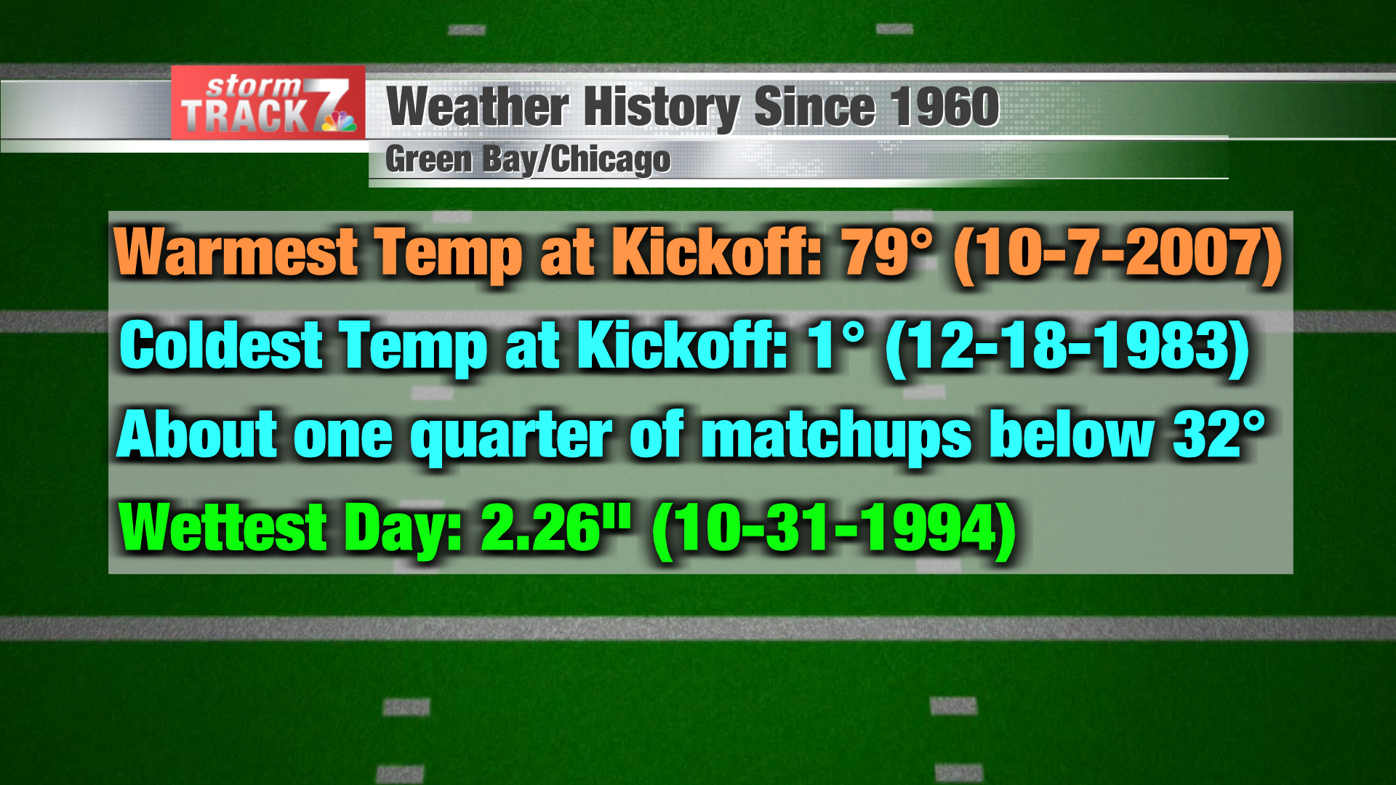 Here's a look at the Packers home opener record in certain weather  conditions