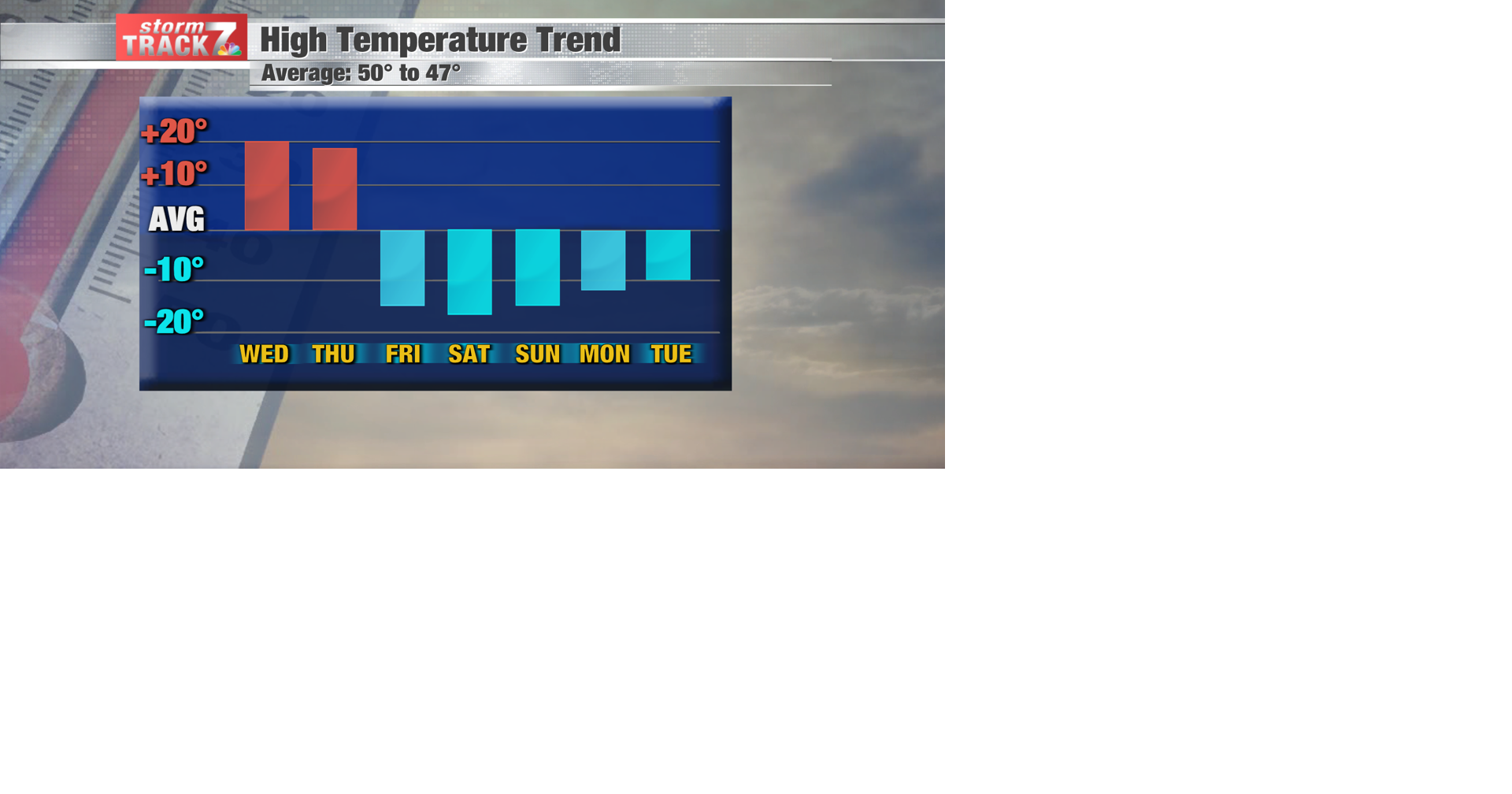 TRACKING A shakeup of weather Forecast