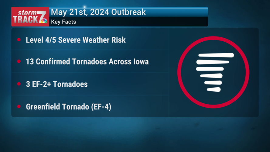 The May 21st, 2024, Tornado Outbreak | Schnack's Weather Blog | kwwl.com