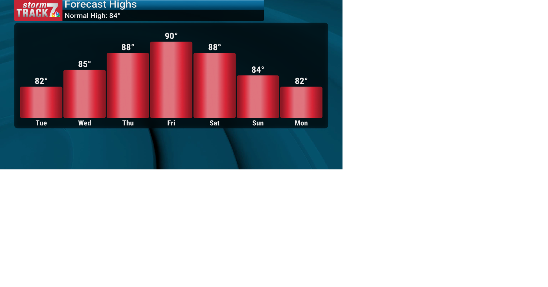 TRACKING: Increasing temperatures and humidity | Forecast | kwwl.com