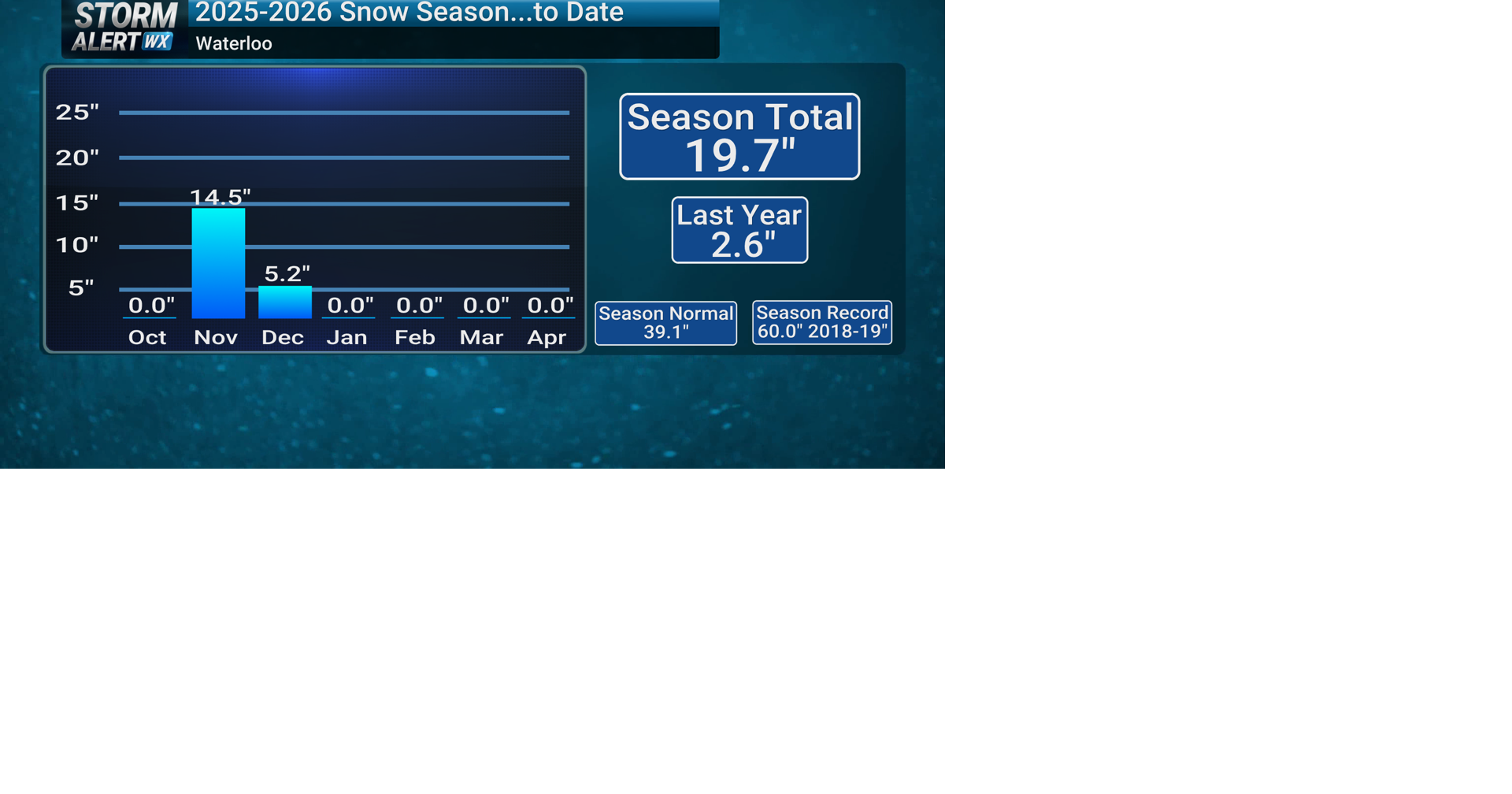 Breakdown of the snow as of January 1