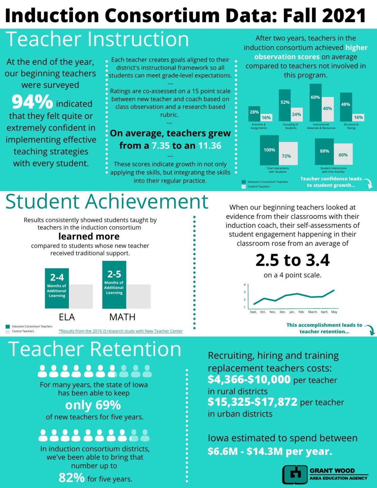 Grant Wood AEA's teacher mentoring program shows success in helping ...