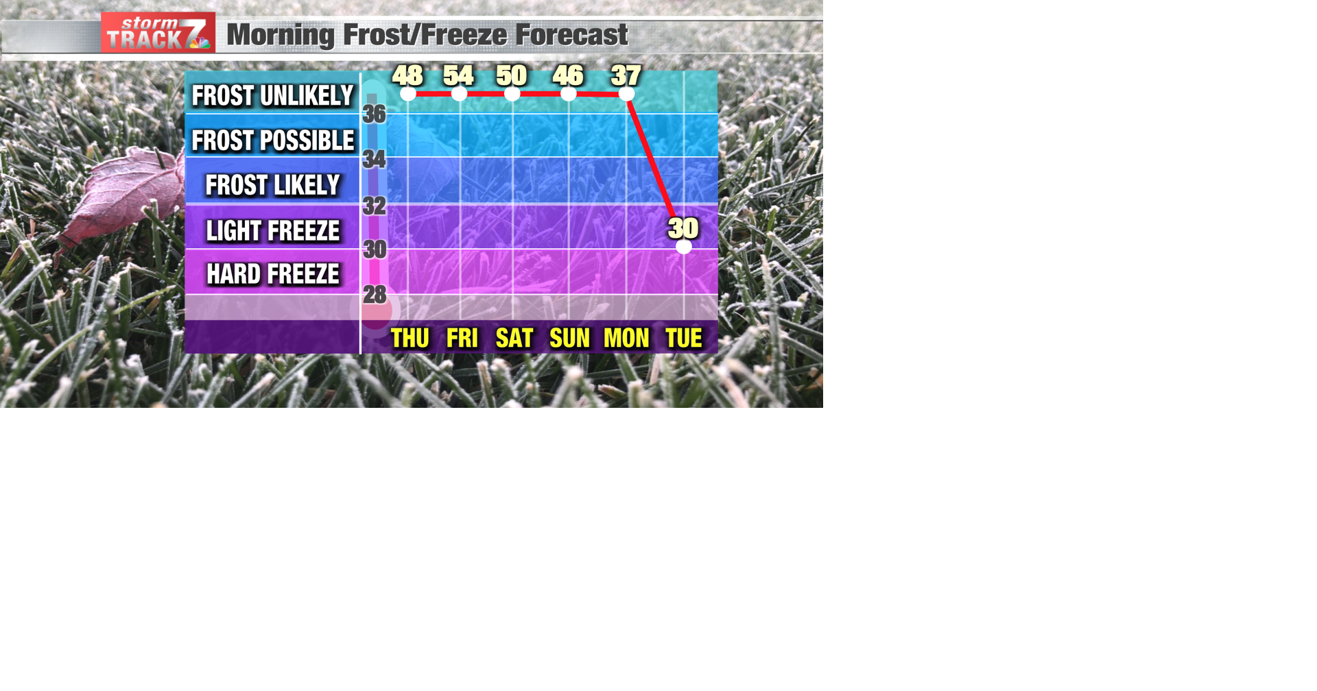 TRACKING: Hot this week, cool next week | Forecast | kwwl.com