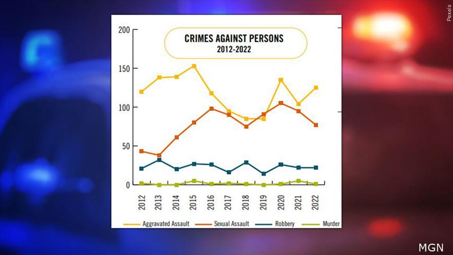 Dubuque's overall crime dropped since 2015; police credit cameras and ...