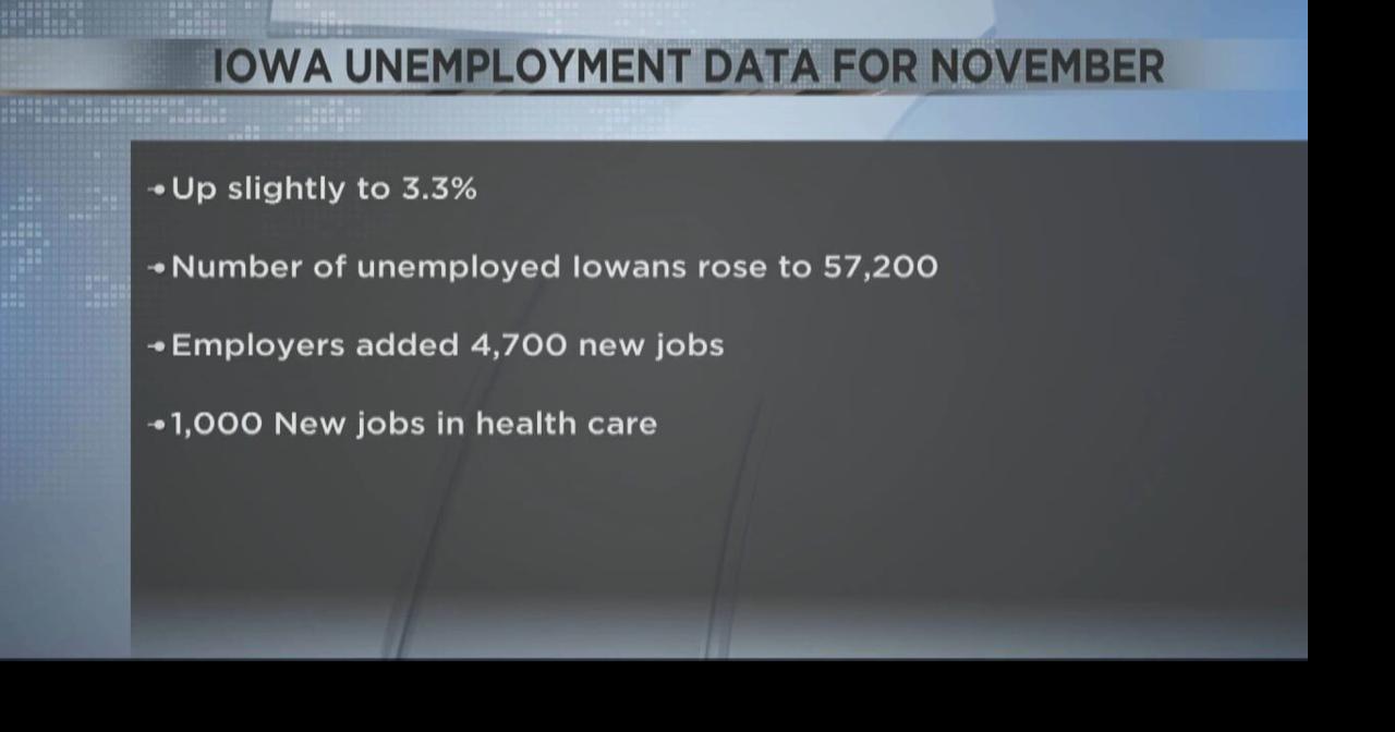 Iowa's unemployment rate ticked up slightly in November | News | kwwl.com