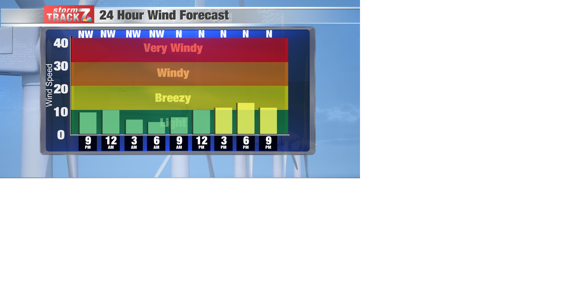 TRACKING Cooler weather the rest of the week Forecast
