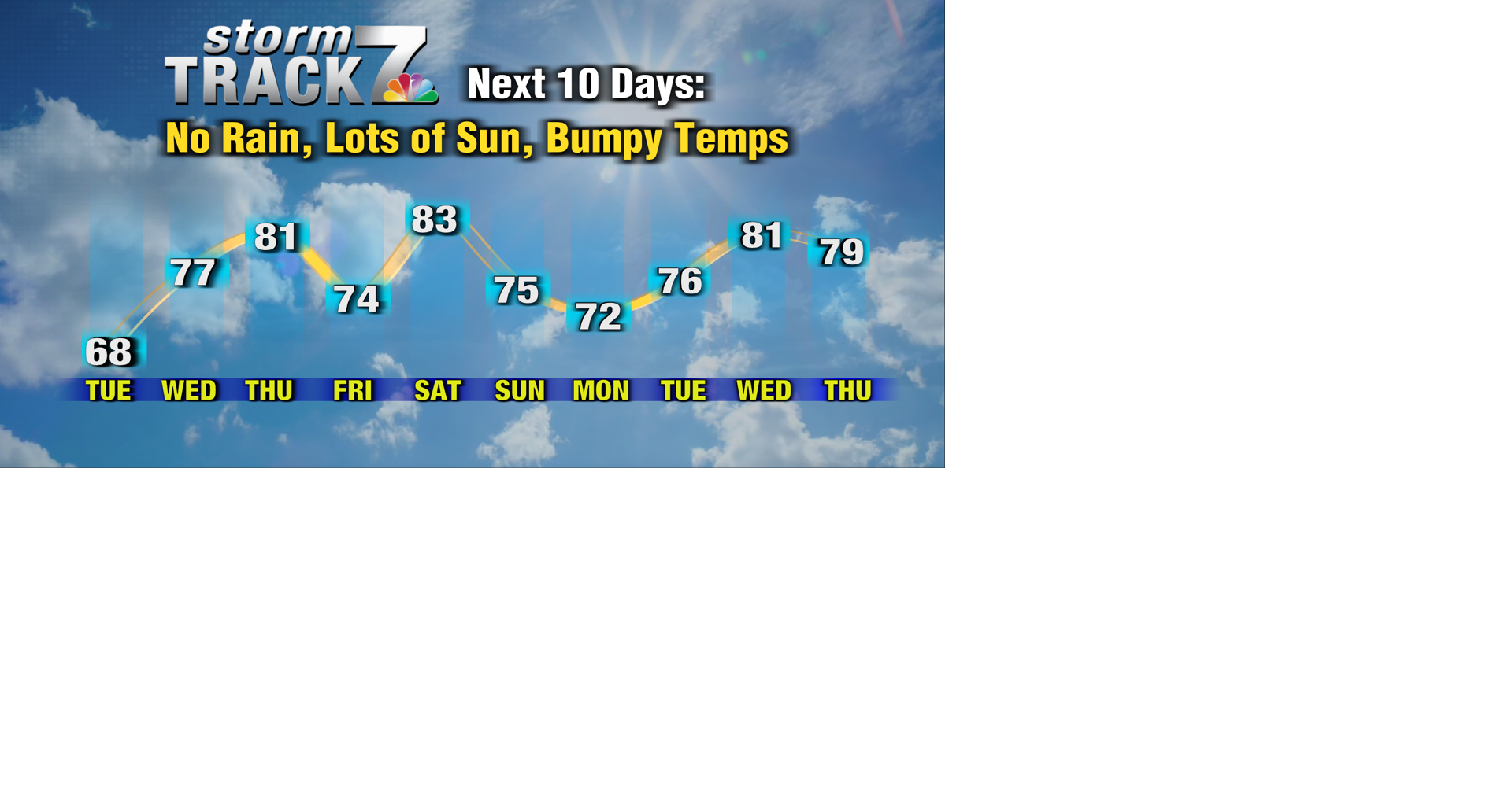 TRACKING: Sunshine the next 10 days with up and down temps | Forecast ...