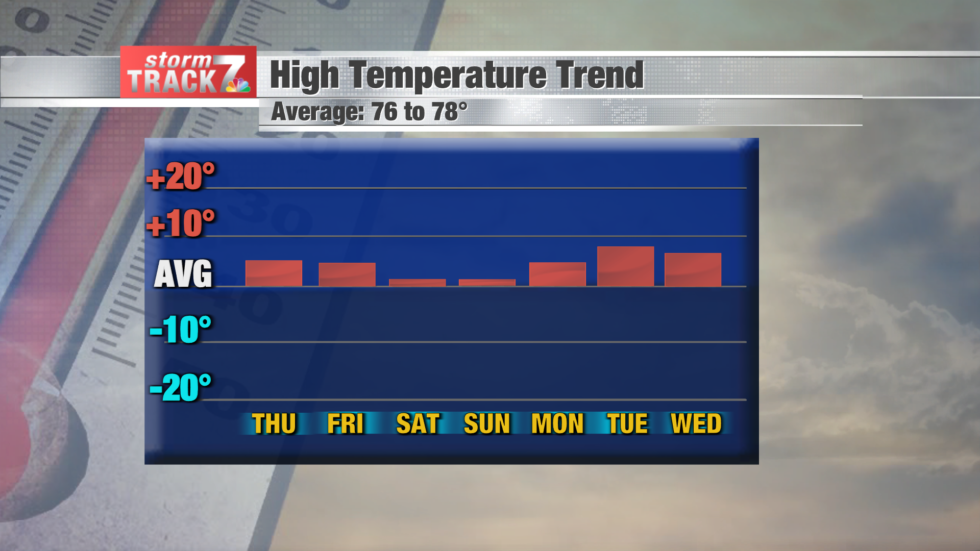 TRACKING: Some Warmer Air For The Next Week | Forecast | Kwwl.com