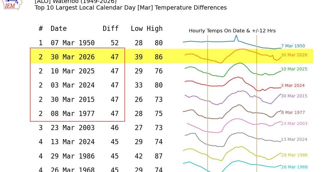 A big temperature swing in one day