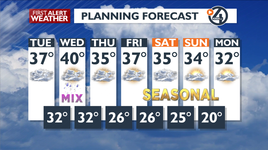 Clouds today and showers Wednesday – Mark | Forecast | kxly.com