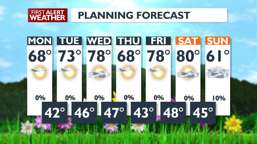 A beautiful Monday is on the way with a dry and hot work week ahead ...