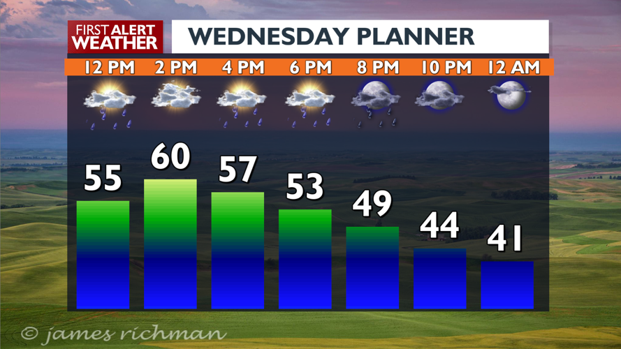 Cooler weather and more rain with gusty SW winds - Mark | News | kxly.com