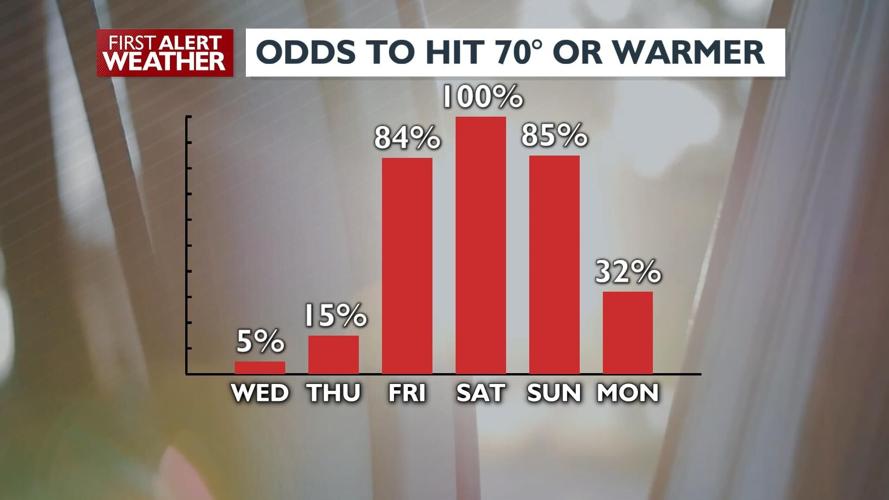 Stash your jackets: highs in the upper 60s and lower 70s on Wednesday 🙂 ...