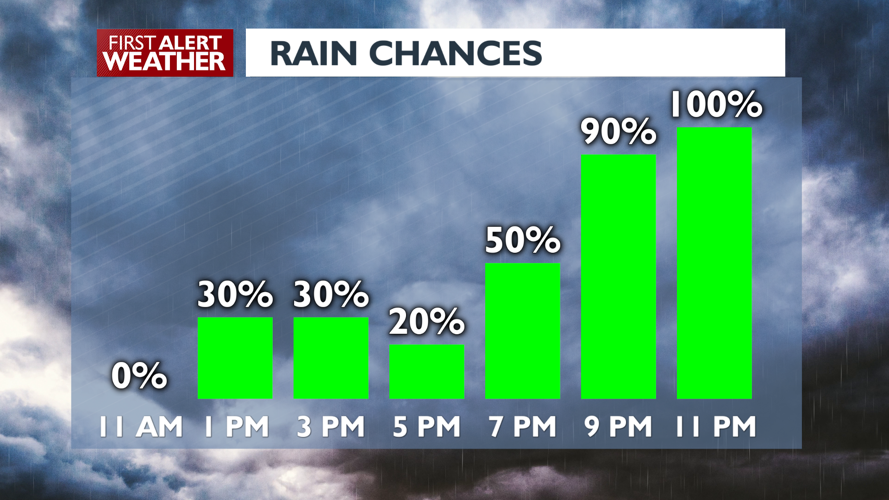 A quick break today before a lot more rain in the forecast 🌧️ | Local ...
