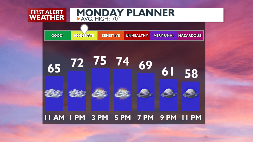 Monday will see cloudy and breezy conditions, the rain moves in tonight ...
