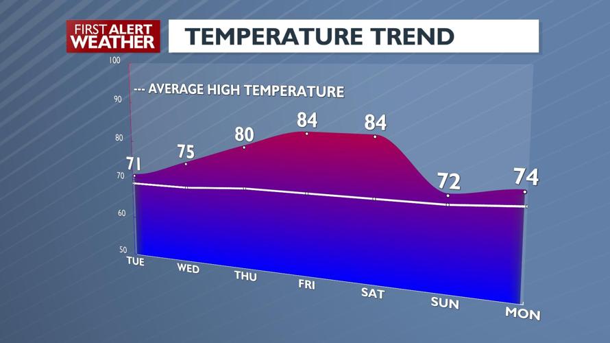 Temperatures jump into the 80s this week! -Kris | Forecast | kxly.com
