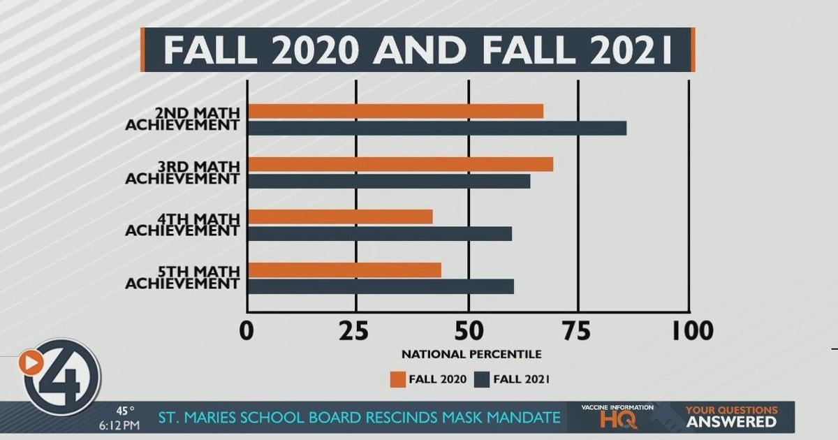 Report shows math scores have dropped for some Mead students ...