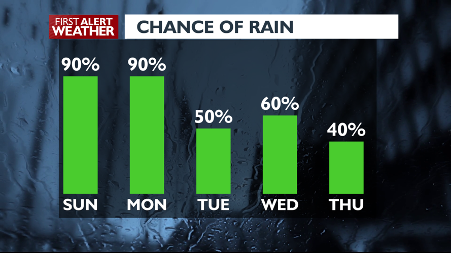 🌧️💨 A wet, windy and warm Spokane Sunday is on the way! - Jason | Top ...