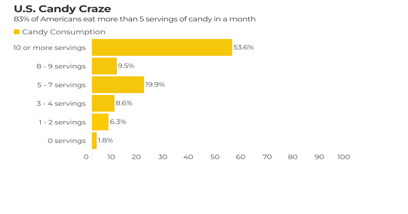 Increasing candy demands could cause national shortage on Valentines