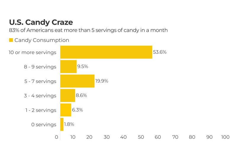 How much candy do Americans eat in a year?