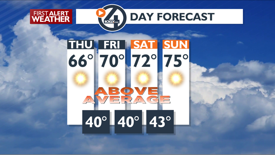Sunshine and Warmer Temps into the Weekend – Mark | Forecast | kxly.com