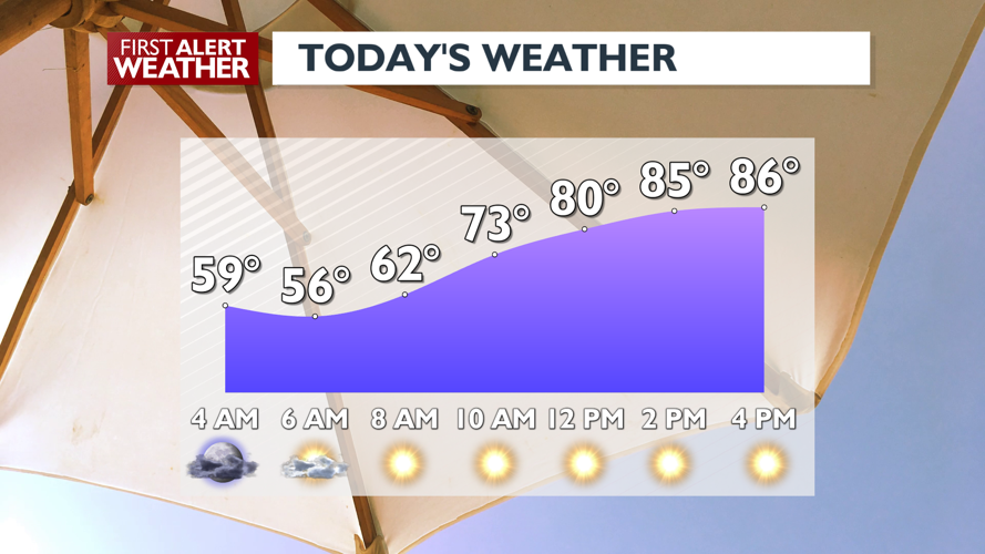 Sunny and warmer today with light winds - Mark | Weather | kxly.com