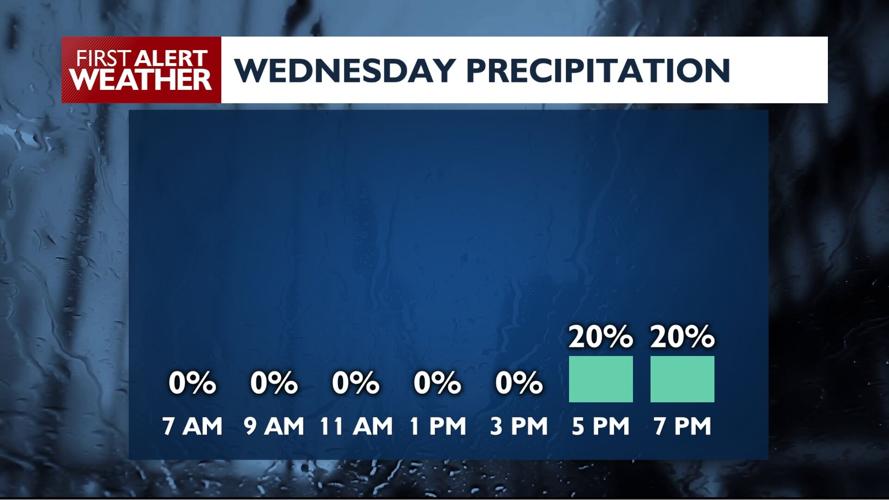 🌤️The sunshine returns for a breezy Wednesday, but there's still a ...