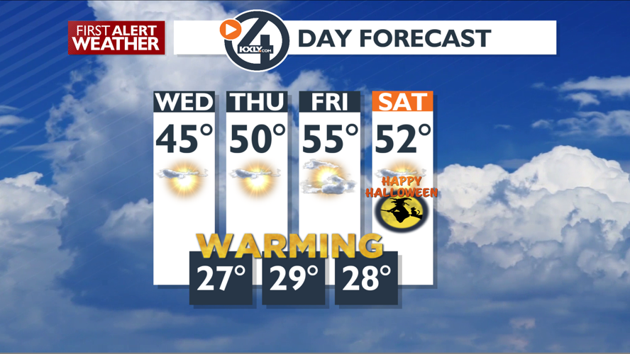 More sunshine and warmer temperatures today – Mark | Forecast | kxly.com