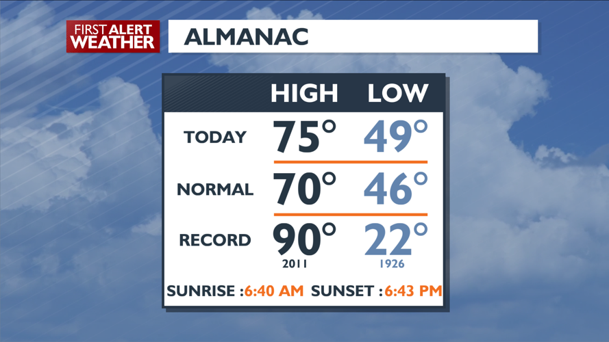 Above-average weekend with warmer temperatures moving in – Mark ...