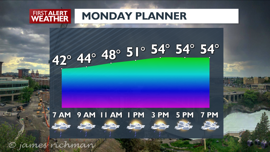 Rain moves out, temperatures in the 70s move in- Matt | Weather | kxly.com