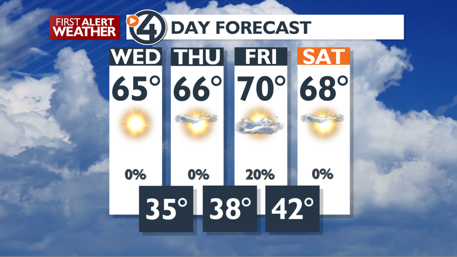 Sunny and cooler today and Thursday - Mark | News | kxly.com