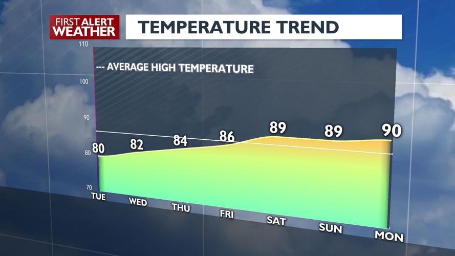 🙂Break from the heat: highs in the upper 70s and lower 80s on Tuesday ...