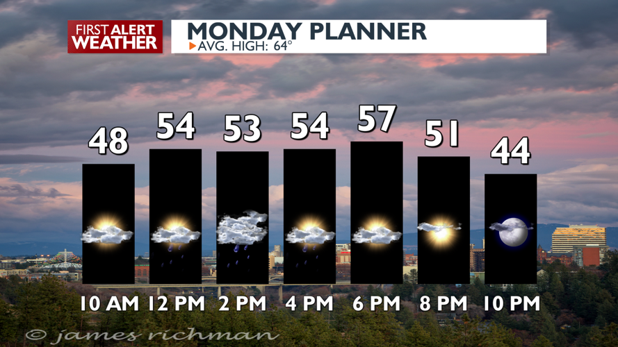 Sun and clouds, then afternoon showers today and Tuesday - Mark | News ...