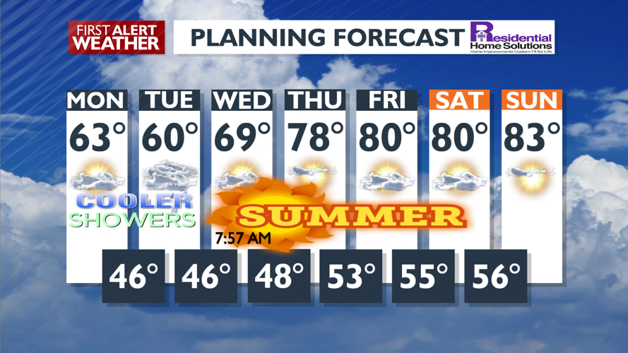 Sun and clouds with scattered afternoon showers - Mark | Weather | kxly.com