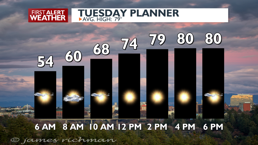 Sunshine and breezy conditions today, heating up into the weekend ...